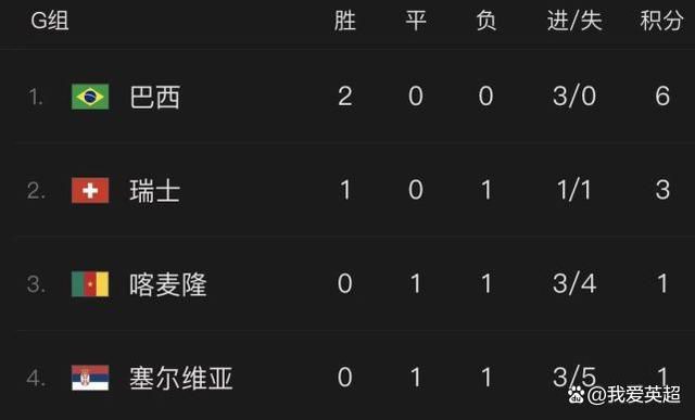 锡安21+10+8莺歌26+5马卡24+10+5鹈鹕3人20+力克爵士鹈鹕今日坐镇主场迎战爵士，这是双方本赛季的第三次交手，前两次鹈鹕客场连战爵士但都铩羽而归。